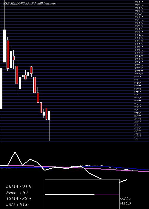  weekly chart SellowrapIndustries