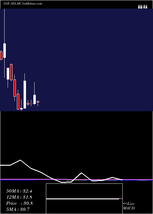  monthly chart SelManufacturing