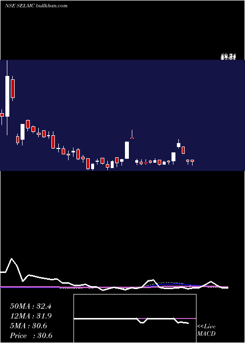  weekly chart SelManufacturing