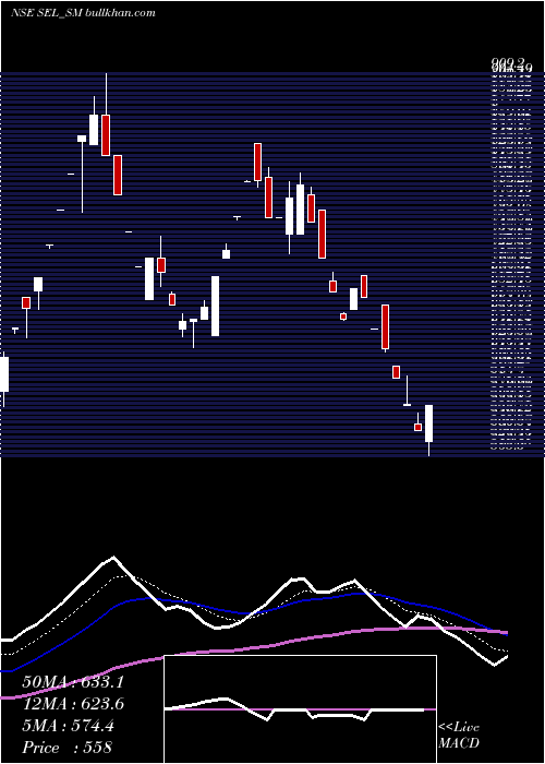  Daily chart SungarnerEnergies