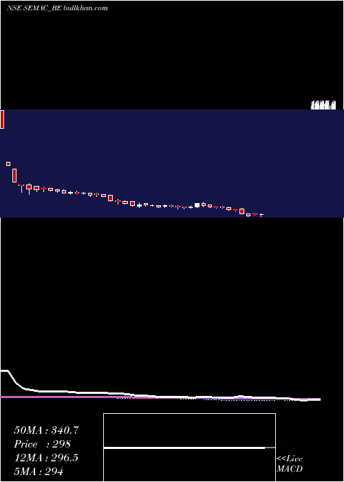  weekly chart SemacConsultants