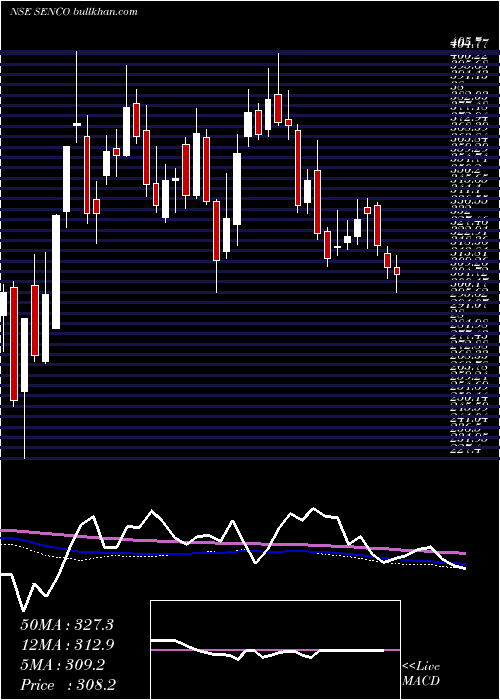  weekly chart SencoGold