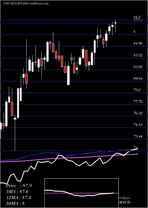  weekly chart DspamcDspsenxetf