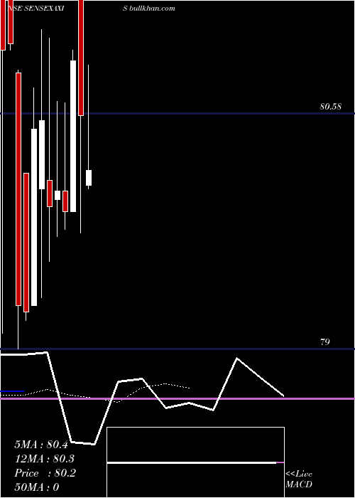  Daily chart AxisamcSensexaxis