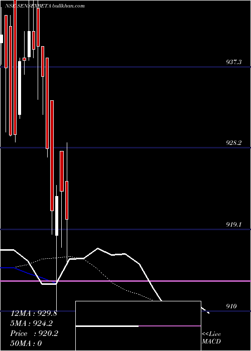  Daily chart UtiamcSensexbeta