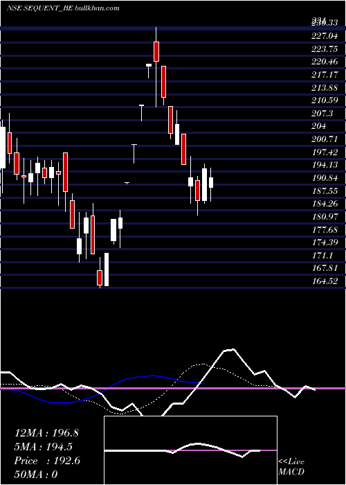  Daily chart SequentScientific