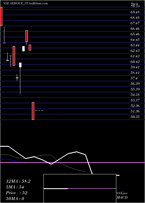  Daily chart ServiceCare