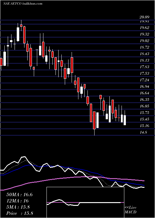 Daily chart SetcoAutomotive