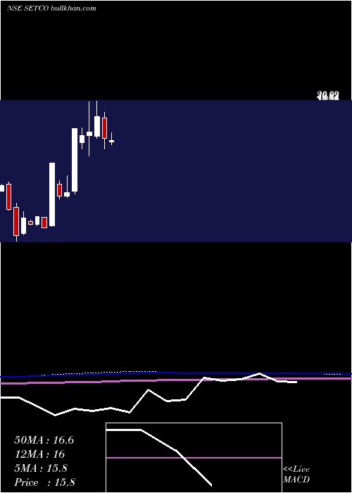  monthly chart SetcoAutomotive