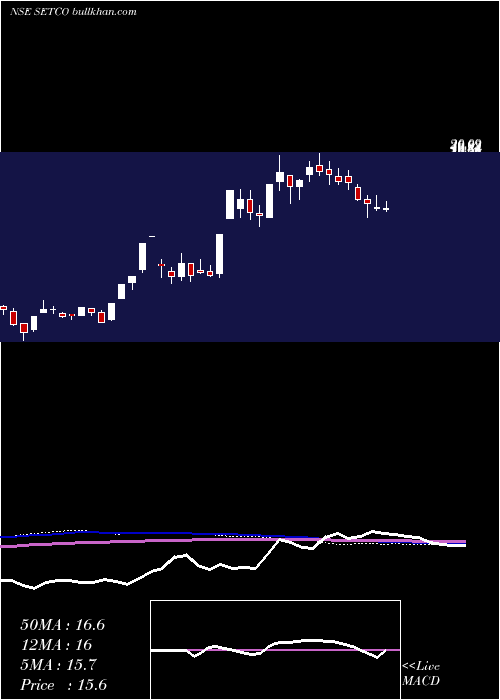  weekly chart SetcoAutomotive