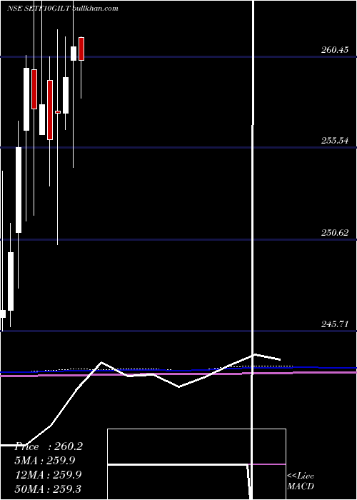  monthly chart SbiEtf