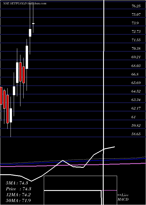  monthly chart SbiEtf