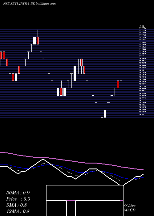  Daily chart SetubandhanInfra