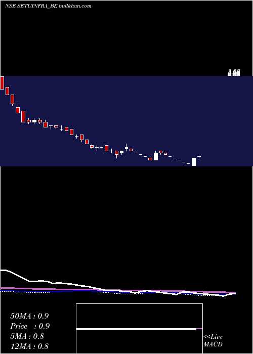  weekly chart SetubandhanInfra