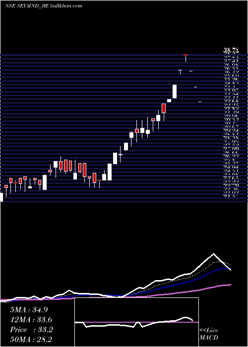  Daily chart SeyaIndustries