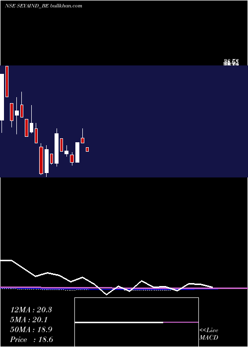  monthly chart SeyaIndustries
