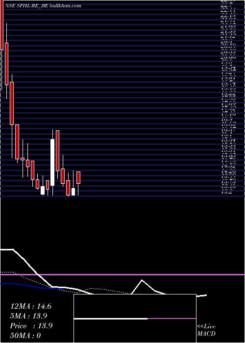  Daily chart SundaramFinance