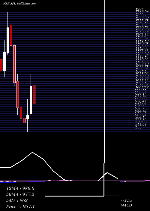  monthly chart SheelaFoam