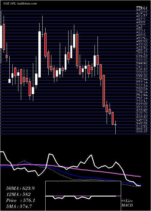  weekly chart SheelaFoam