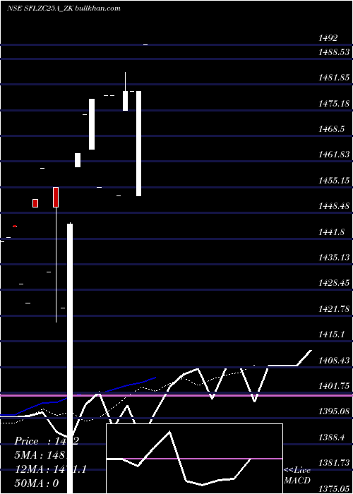  Daily chart SecRed