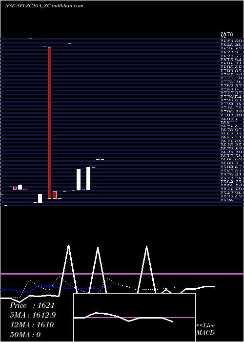  Daily chart SecRed