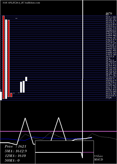  weekly chart SecRed