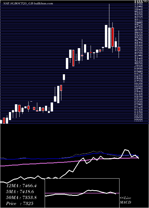  weekly chart 250