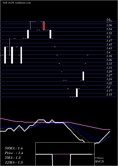  Daily chart ShreeGanesh