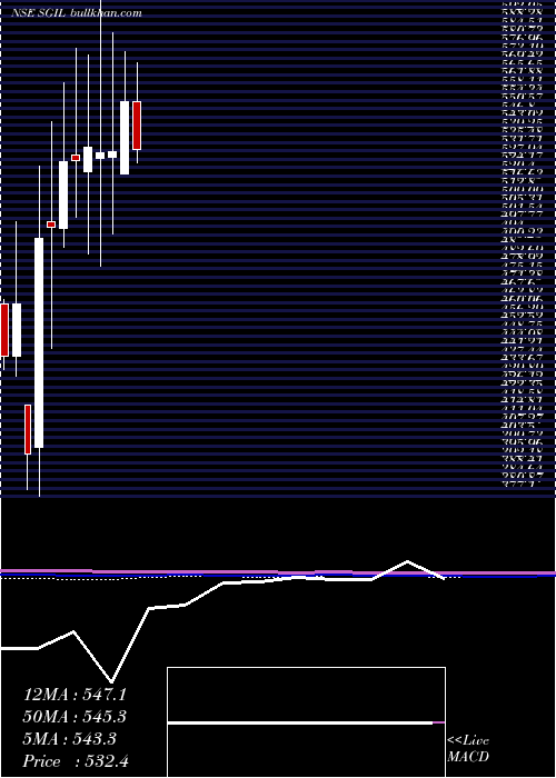  monthly chart SynergyGreen
