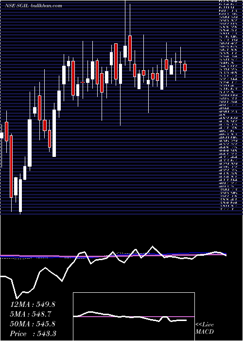  weekly chart SynergyGreen