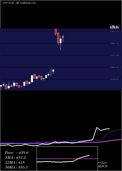  weekly chart SynergyGreen