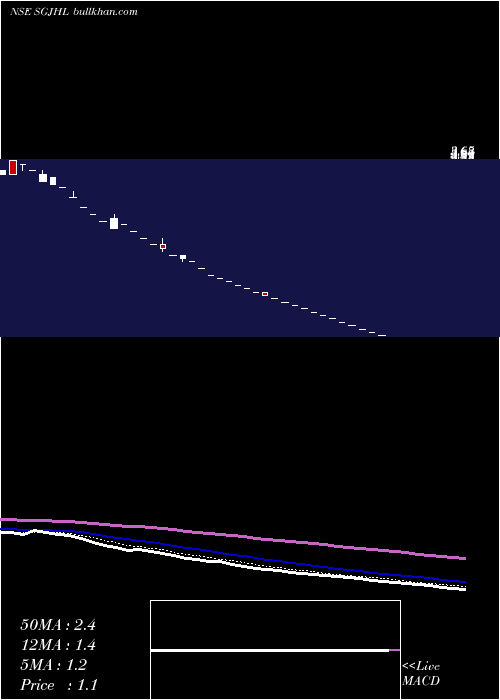  Daily chart ShreeGanesh