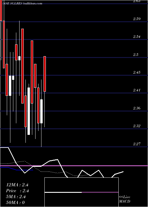  Daily chart SglResources