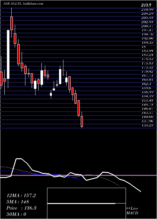  Daily chart StandardGlass