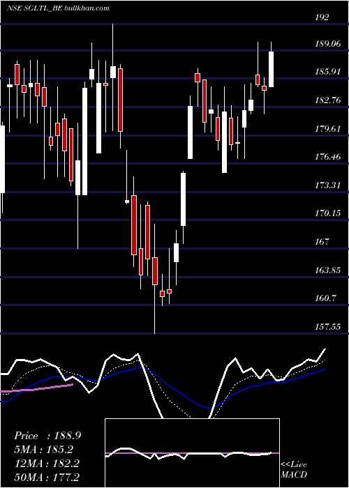  Daily chart StandardGlass