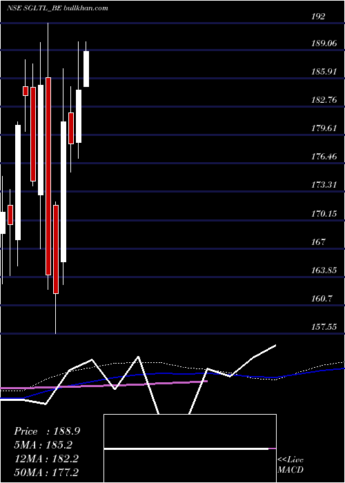  weekly chart StandardGlass
