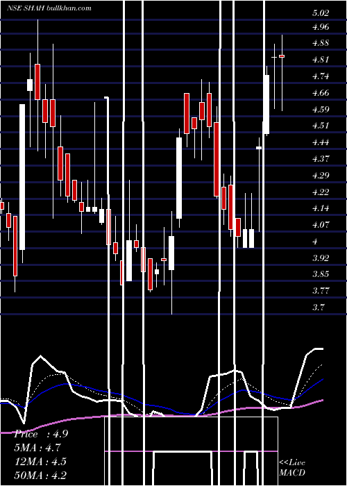  Daily chart ShahMetacorp