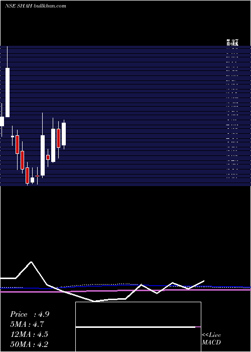  monthly chart ShahMetacorp