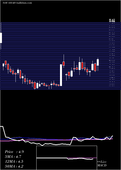  weekly chart ShahMetacorp