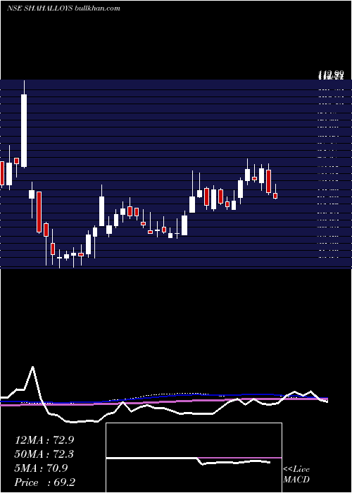  weekly chart ShahAlloys