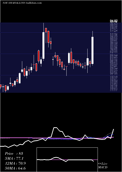  weekly chart ShahAlloys