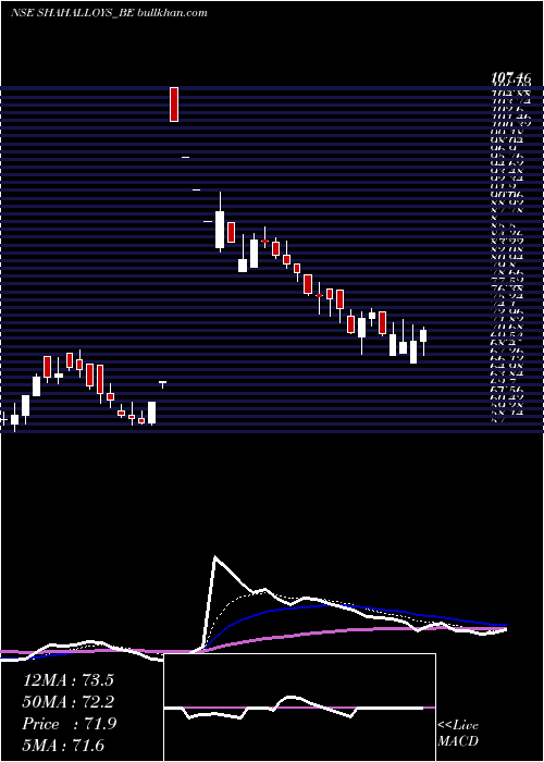  Daily chart ShahAlloys