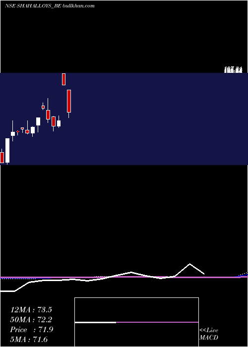  monthly chart ShahAlloys