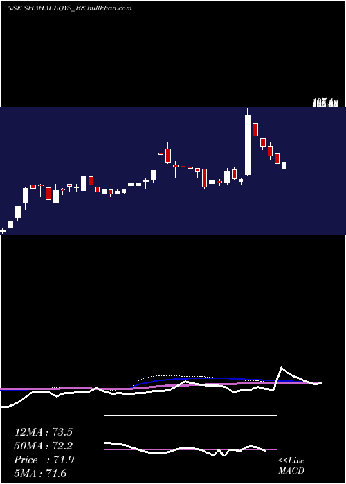  weekly chart ShahAlloys