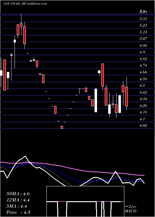  Daily chart ShahMetacorp