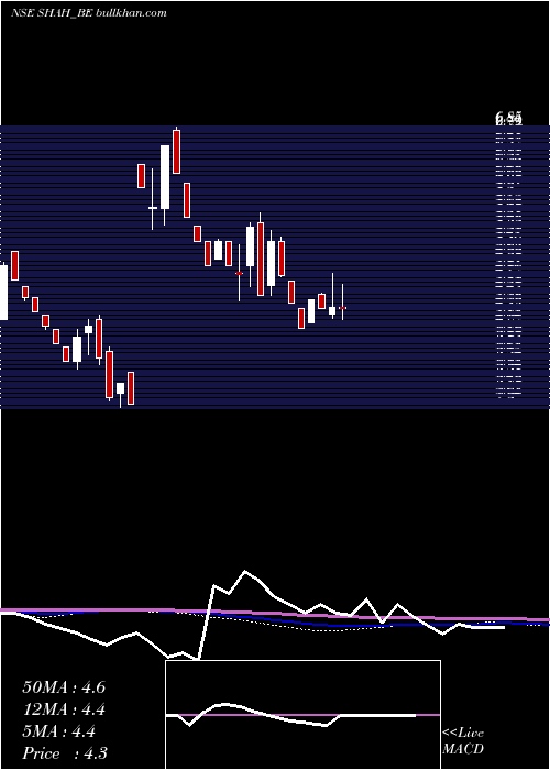  weekly chart ShahMetacorp