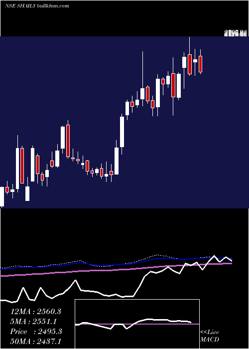  weekly chart ShailyEng