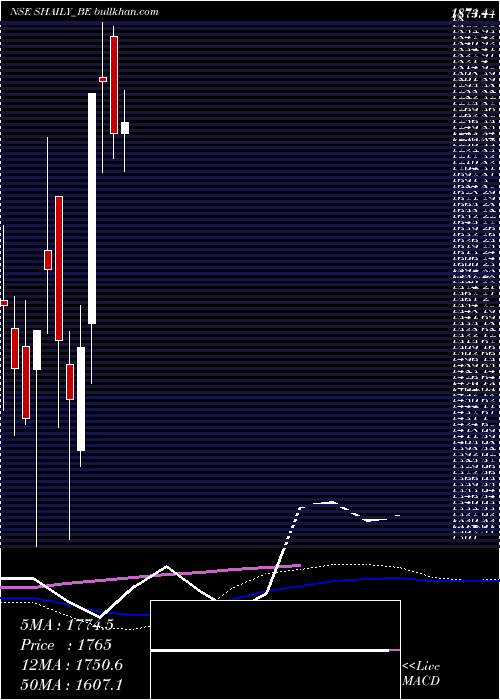  weekly chart ShailyEng