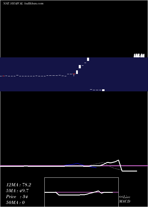  Daily chart ShaivalReality