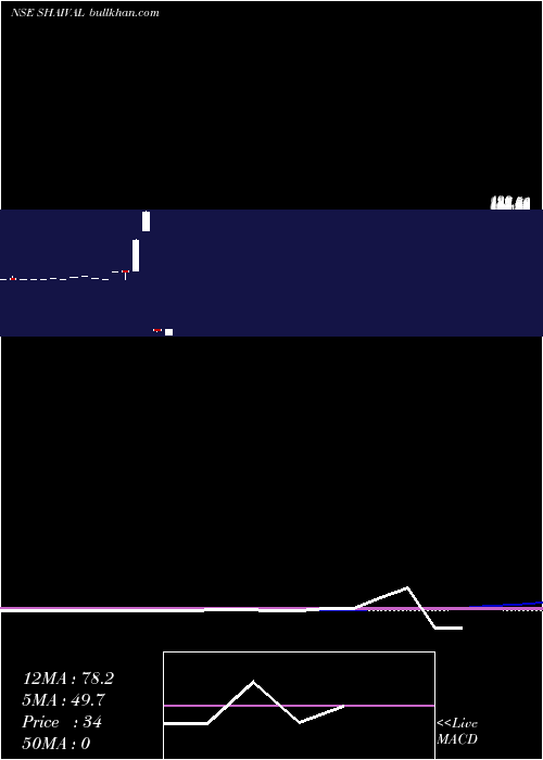  monthly chart ShaivalReality